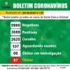 BIRIGUI TEM 3.088 CASOS POSITIVOS DE COVD 19