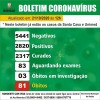 Birigui tem 81 óbitos por coronavírus