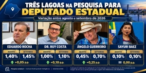 Pesquisa para deputado estadual de MS mostra variação de nomes de Três Lagoas para a eleição de 2026