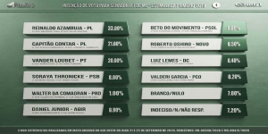 EM UMA SEMANA VANDER CRESCE E EMPATA COM CONTAR NA CORRIDA AO SENADO