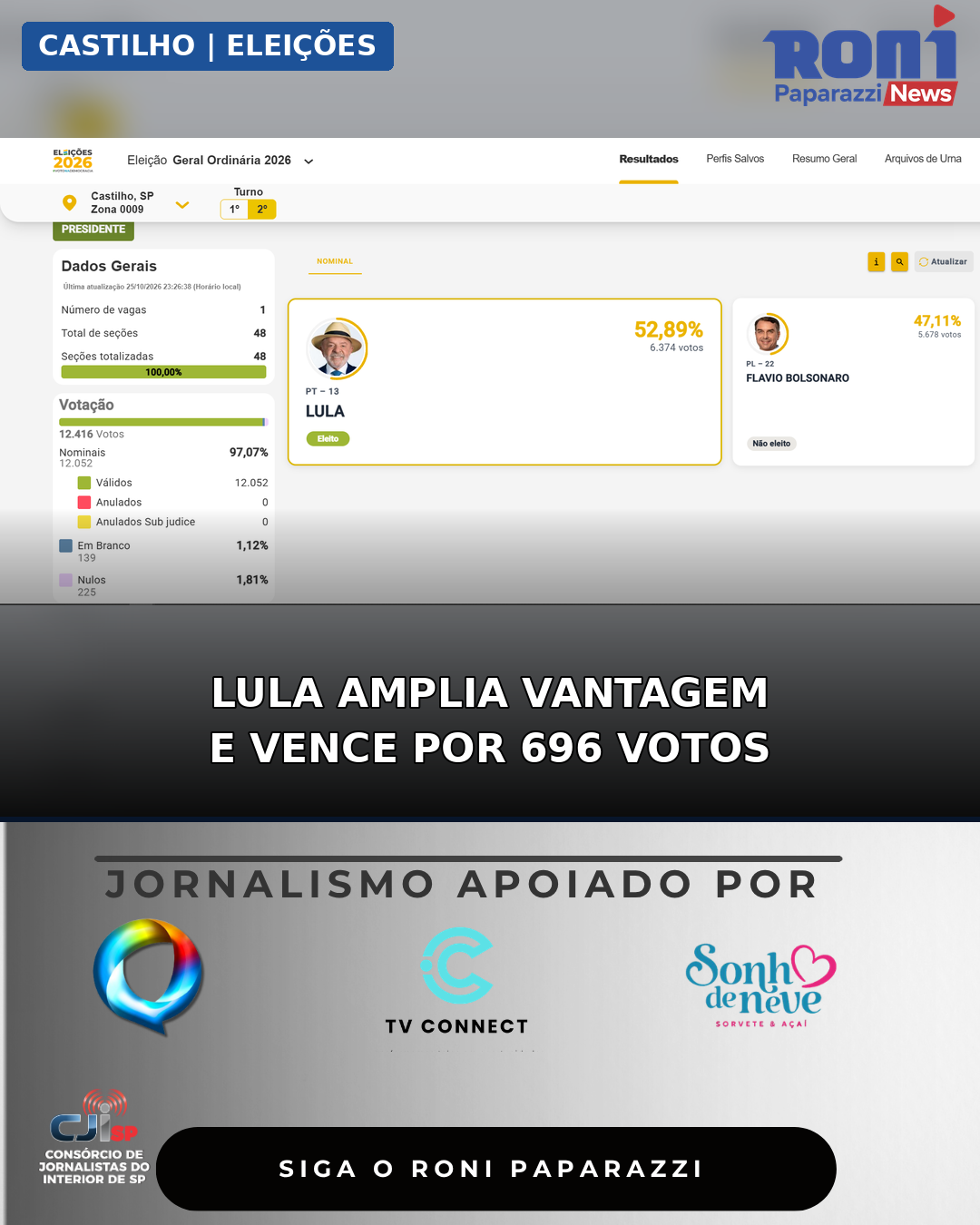 Lula vence em Castilho pela segunda vez e amplia vantagem sobre Flávio Bolsonaro no segundo turno
