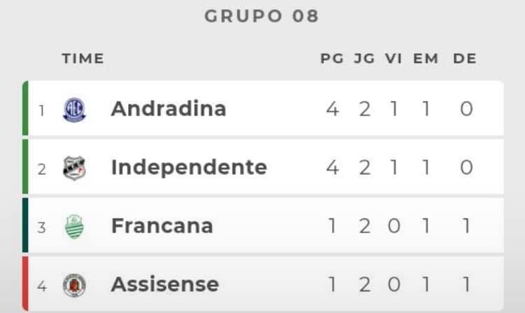 Governo de Andradina cadê a prainha que foi prometida já passou mais de 4 anos ???