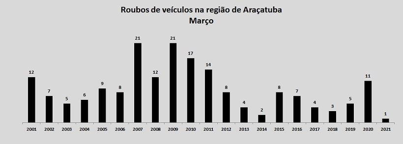 Região de Araçatuba reduz homicídios e roubos e furtos de veículos em março