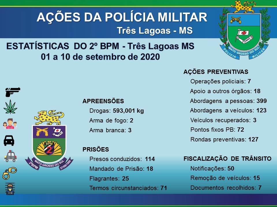 Polícia Militar já cumpriu 18 Mandados de Prisão nos primeiros dias do mês de Setembro em Três Lagoas