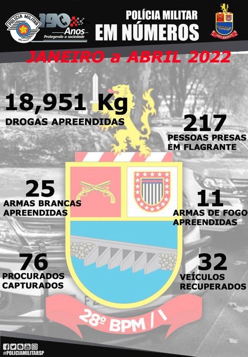 28º BATALHÃO DA POLÍCIA MILITAR DE ANDRADINA PRODUÇÃO DE JANEIRO A  ABRIL