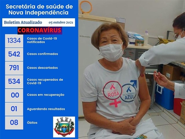 Nova Independência zera casos positivo de coronavírus 15 meses após 1º caso