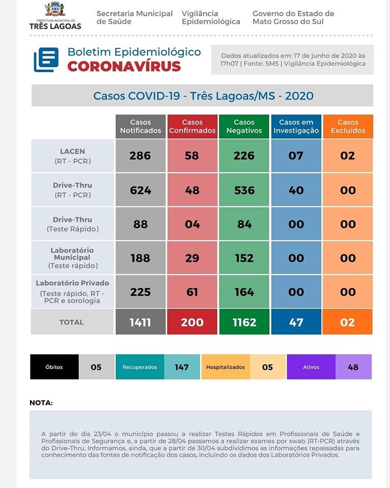 GAZETA DA REGIÃO INFORMA: Três Lagoas tem 200 casos confirmados de coronavírus e 05 óbitos