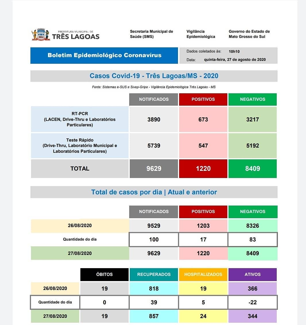 GAZETA DA REGIÃO INFORMA: Três Lagoas tem 1220 casos confirmados de coronavírus e 19 óbitos