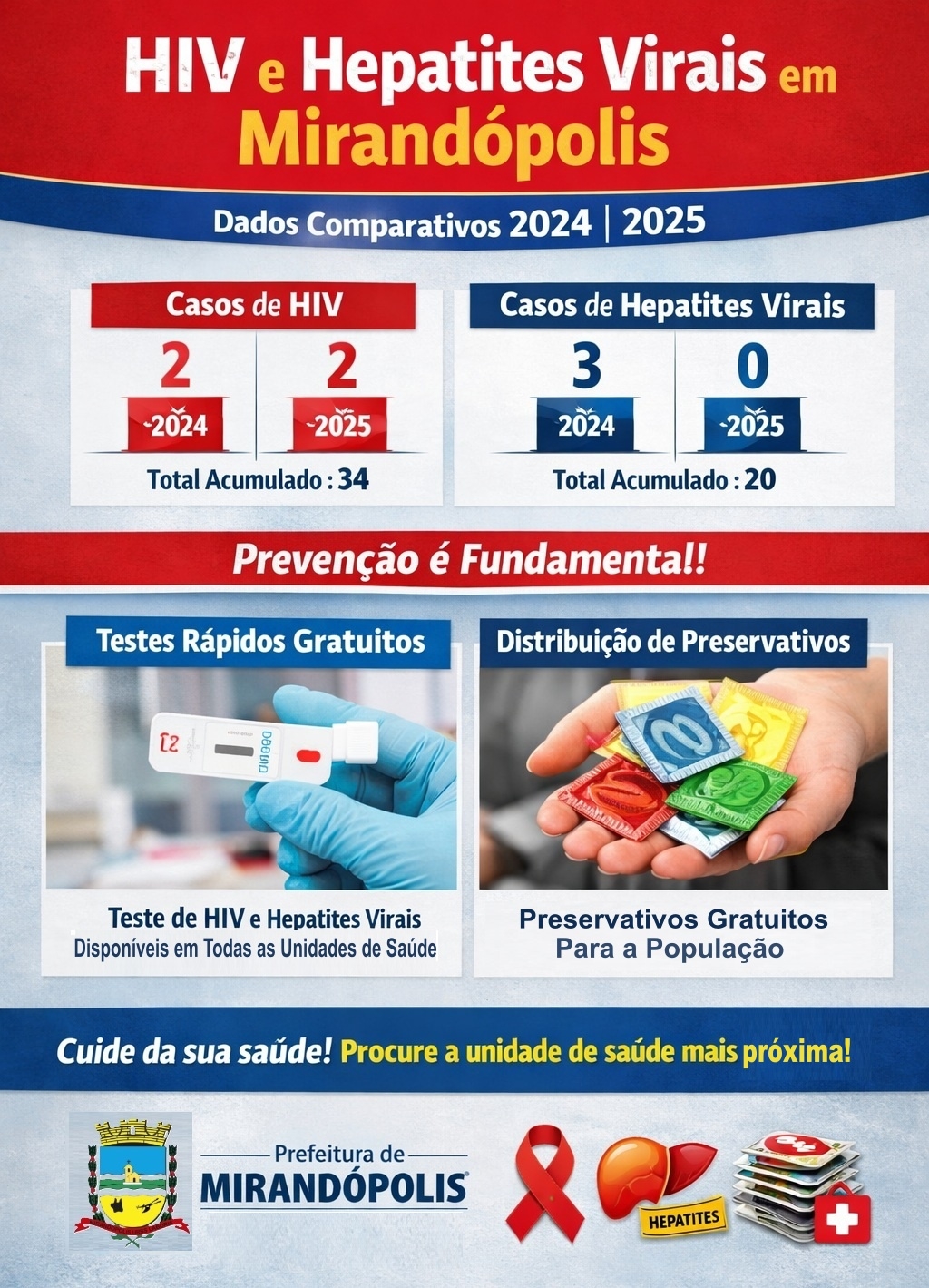 Mirandópolis divulga comparativo de casos de HIV e Hepatites Virais e reforça ações de prevenção