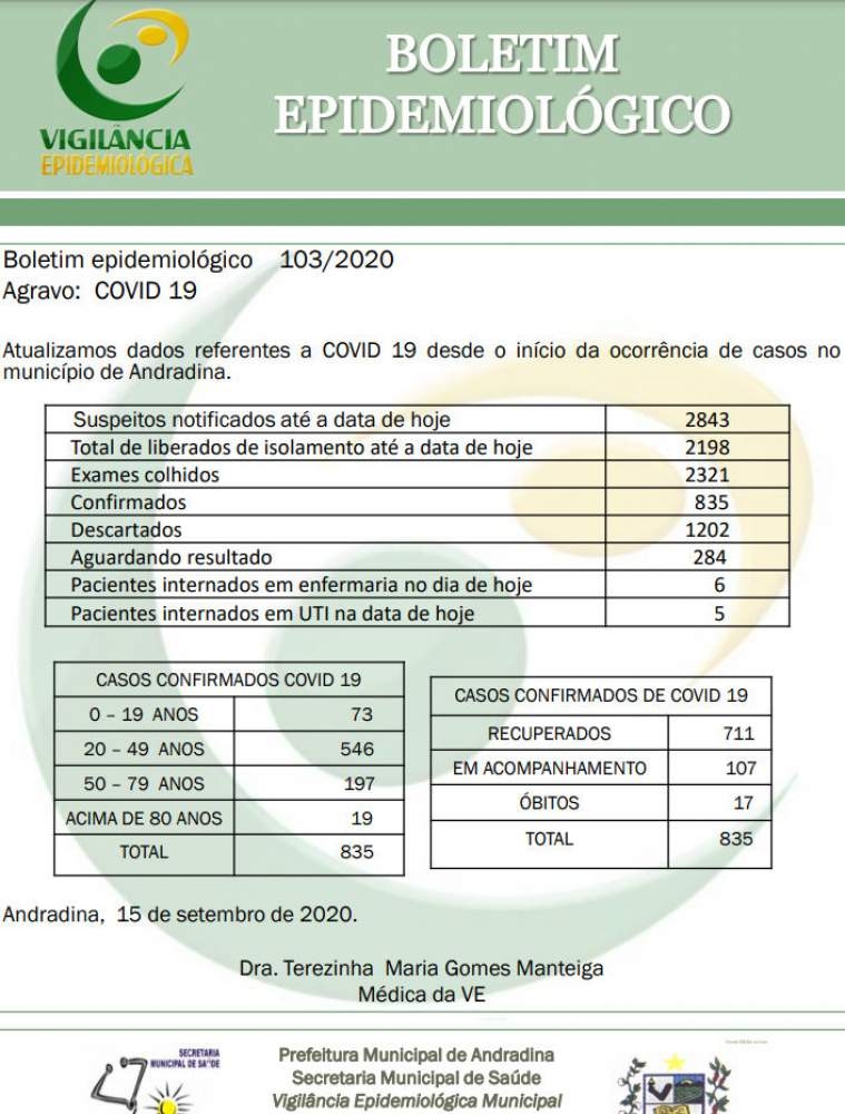 GAZETA DA REGIÃO INFORMA: Andradina tem 835 casos confirmados de coronavírus e 17 óbitos