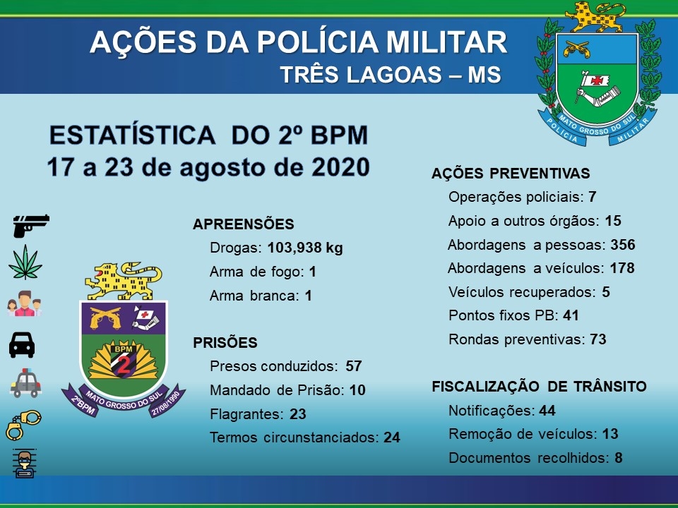 Polícia Militar divulgou resultado das ações desenvolvidas em Três Lagoas e região entre os dias 17 a 23 de agosto de 2020