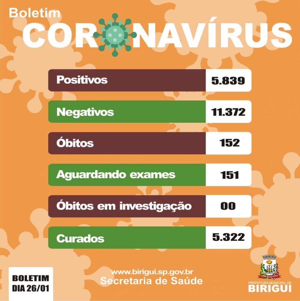 Com mais quatro mortes, Birigui ultrapassa 150 óbitos por covid-19