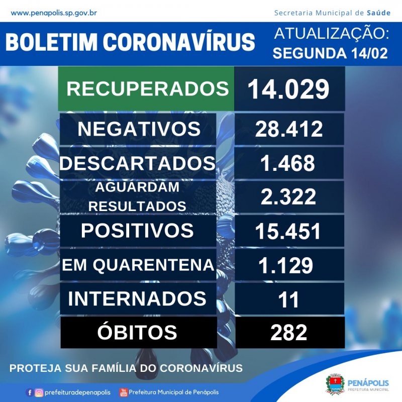 Mais dois óbitos por Covid confirmados em Penápolis