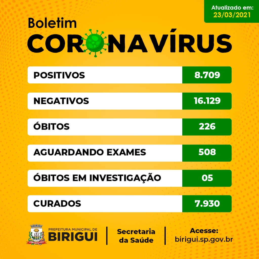 DOENÇA IMPIEDOSA: Com mais 8 mortes, Birigui chega á 226 óbitos por covid-19