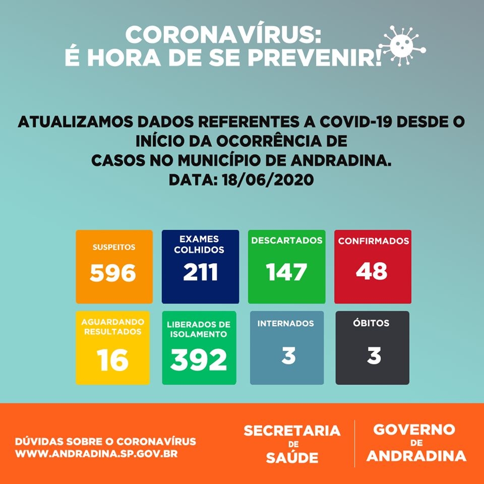 GAZETA DA REGIÃO INFORMA: Andradina tem 48 casos confirmados de coronavírus e 03 óbitos