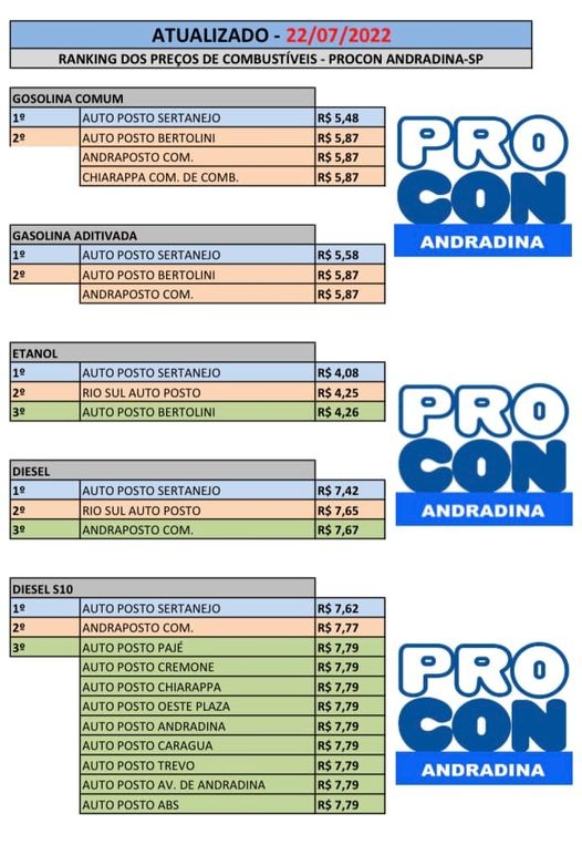 RANKING DOS PREÇOS DE COMBUSTÍVEIS EM ANDRADINA