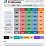 GAZETA DA REGIÃO INFORMA: Três Lagoas tem 200 casos confirmados de coronavírus e 05 óbitos
