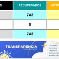 Três Lagoas registra nesta segunda -feira 355 casos ativos de Covid-19