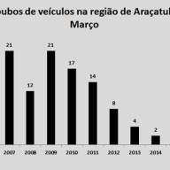 Região de Araçatuba reduz homicídios e roubos e furtos de veículos em março