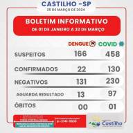 Dengue está sob controle em Castilho, mas Covid ainda preocupa