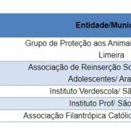 Entidade de Araçatuba é contemplada com R$ 100 mil do Nota Fiscal Paulista