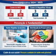 Mirandópolis divulga comparativo de casos de HIV e Hepatites Virais e reforça ações de prevenção