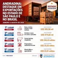Andradina é destaque nas exportações entre as maiores cidades em comércio exterior