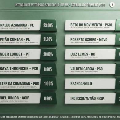 EM UMA SEMANA VANDER CRESCE E EMPATA COM CONTAR NA CORRIDA AO SENADO