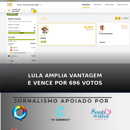 Lula vence em Castilho pela segunda vez e amplia vantagem sobre Flávio Bolsonaro no segundo turno