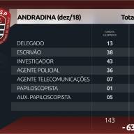 Poupatempo Andradina não funciona nesta quinta-feira