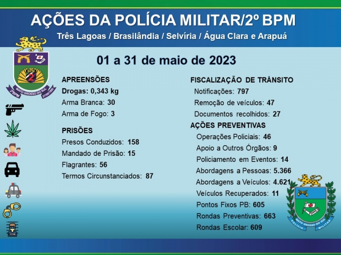 2º BPM de Três Lagoas divulga resultado de ações realizadas em maio