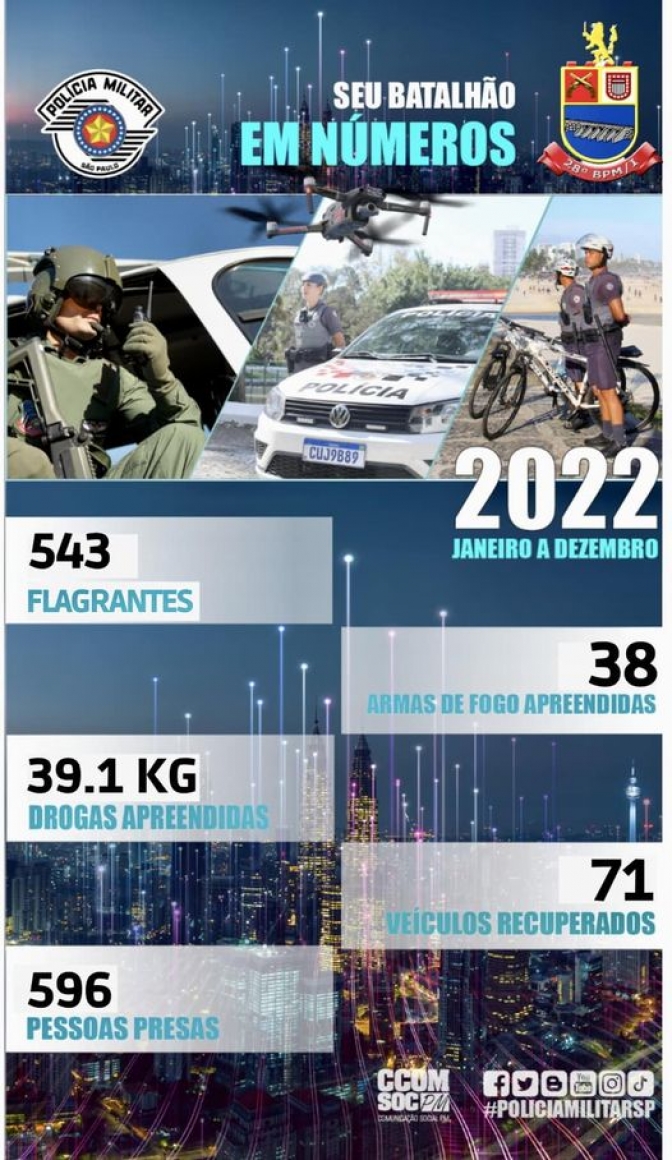 Batalhão da PM de Andradina prendeu quase 300 foragidos da Justiça em 2022