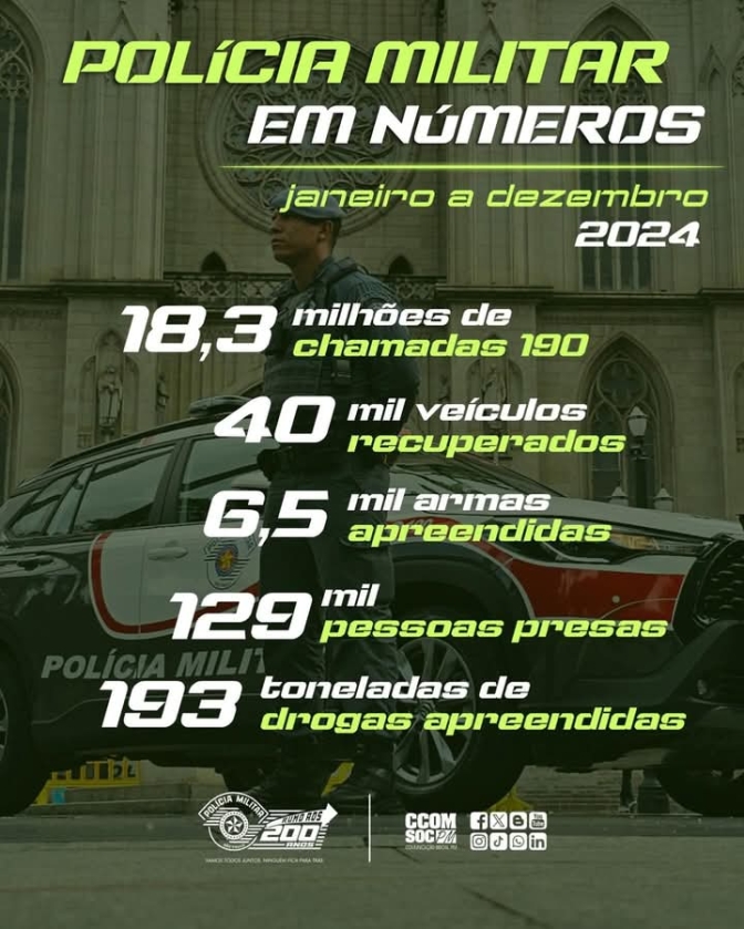 POLÍCIA MILITAR DE SP EM NÚMEROS