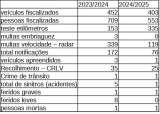 Polícia Rodoviária Federal de Três Lagoas divulga estatísticas