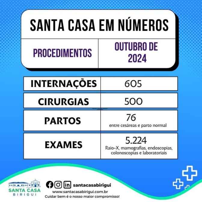 Santa Casa de Birigui informa número de procedimentos