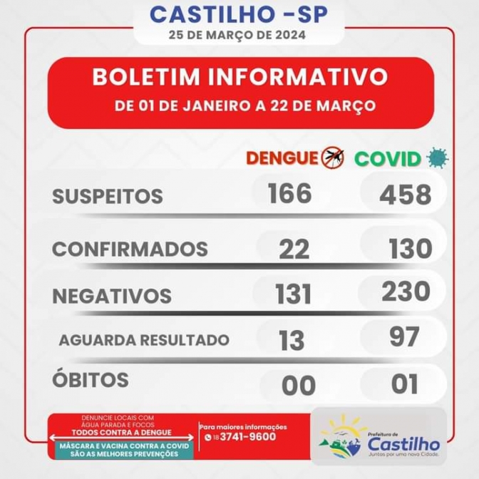 Dengue está sob controle em Castilho, mas Covid ainda preocupa