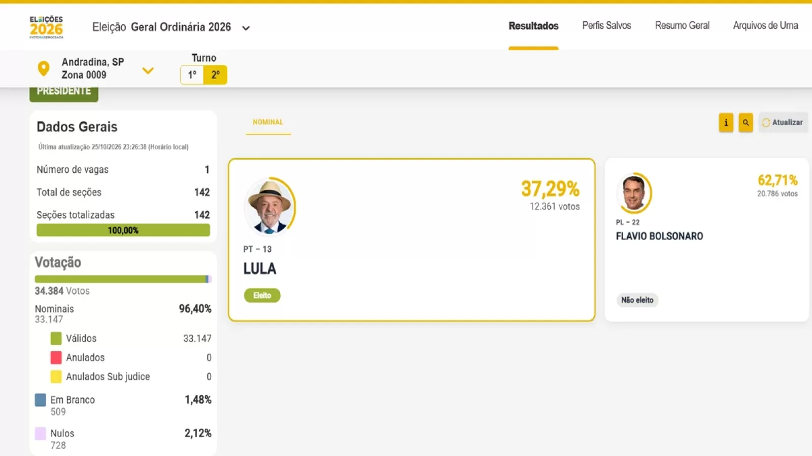Flávio Bolsonaro vence Lula por 8.425 votos em Andradina no segundo turno